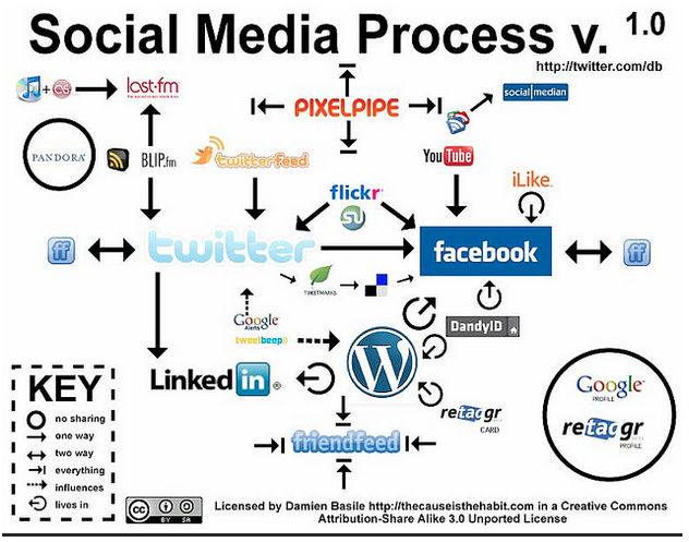 social-media-process